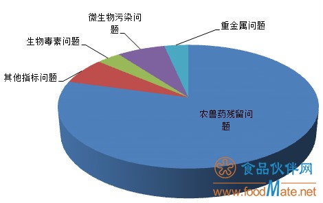 28批次不合格食品被市場監(jiān)管總局曝光 食用農(nóng)產(chǎn)品約占八成(圖2)