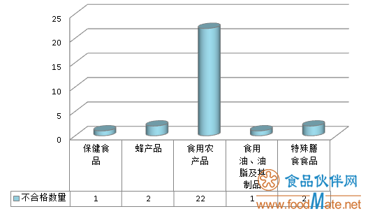 28批次不合格食品被市場監(jiān)管總局曝光 食用農(nóng)產(chǎn)品約占八成(圖1)